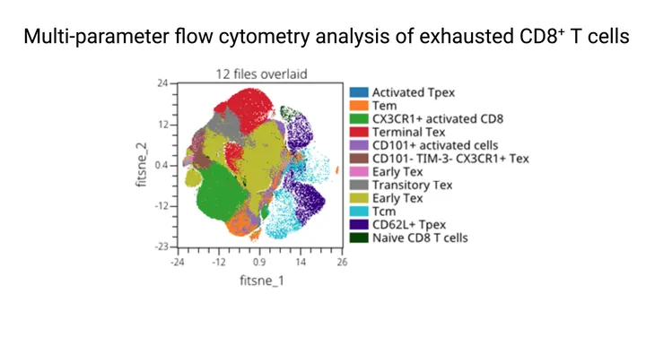 Multi-parameter flow cytometry