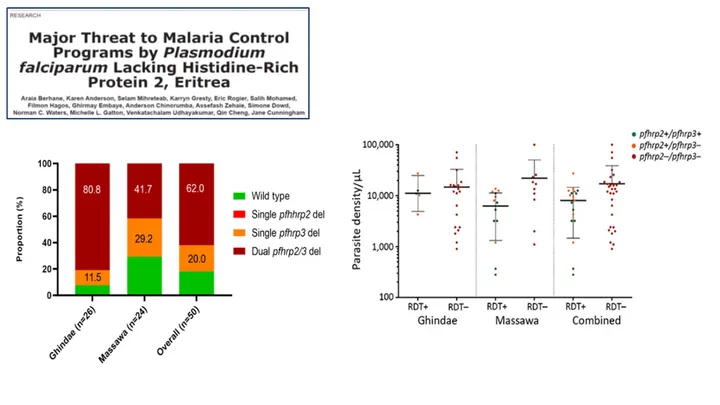 Prevalence of drug resistant malaria