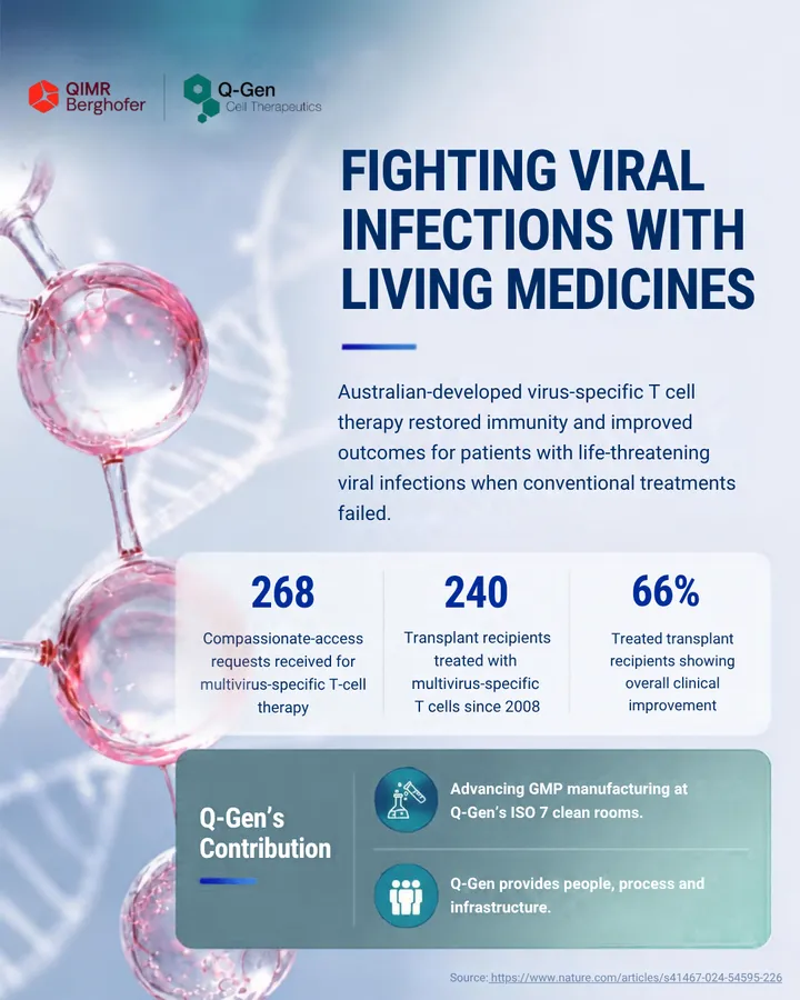 Fighting Viral Infections with Living Medicines